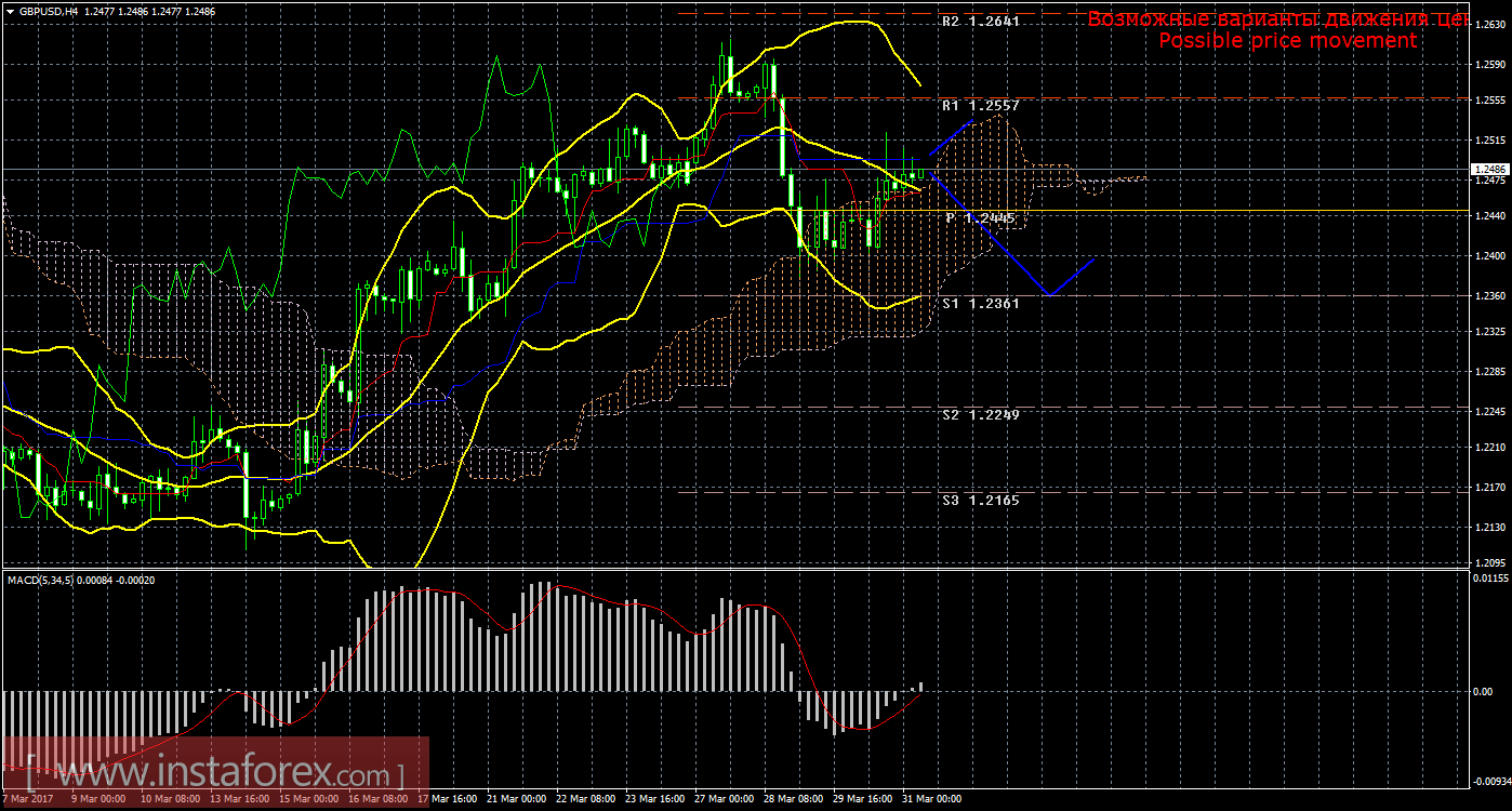 Технический анализ и торговые рекомендации по валютной паре GBP/USD на 31 марта 2017 года