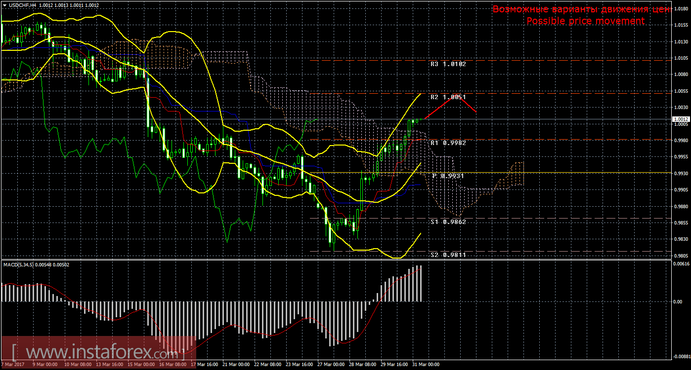 Технический анализ и торговые рекомендации по валютной паре USD/CHF на 31 марта 2017 года