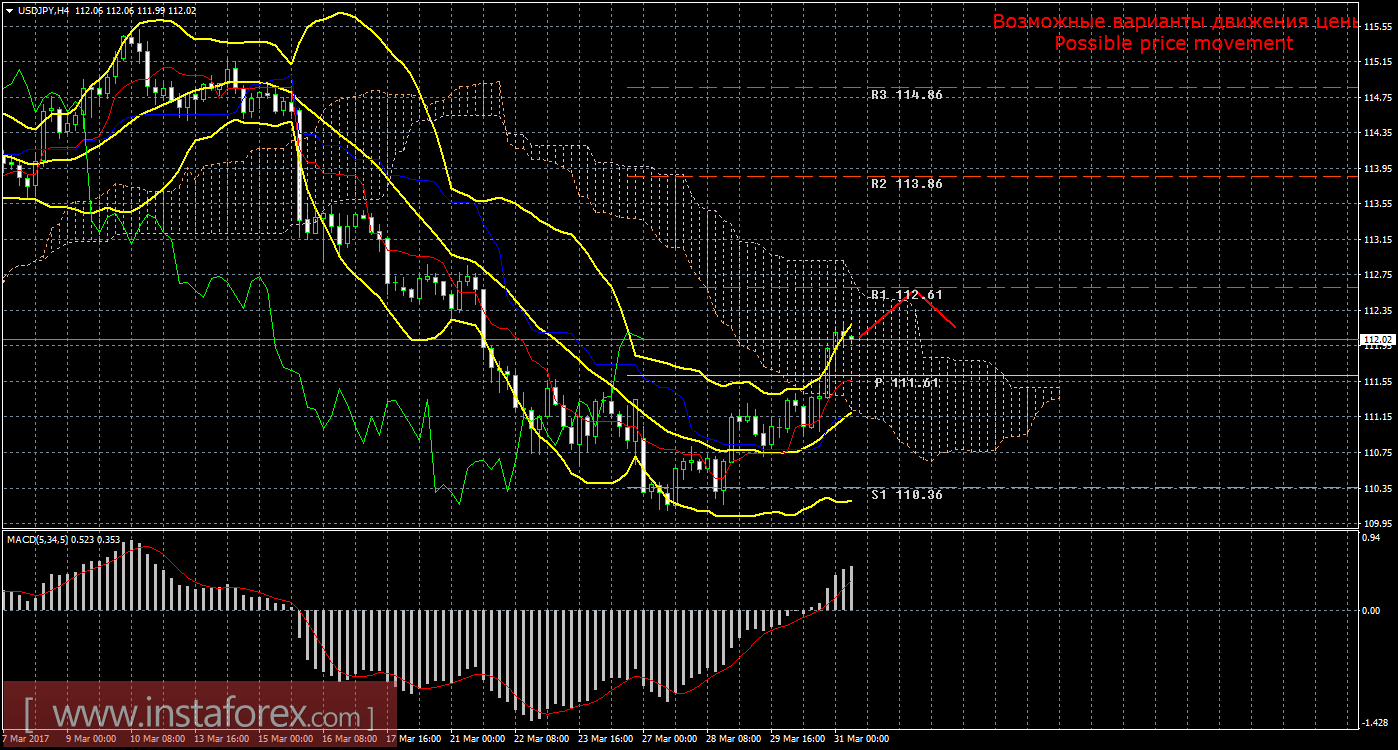Технический анализ и торговые рекомендации по валютной паре USD/JPY на 31 марта 2017 года