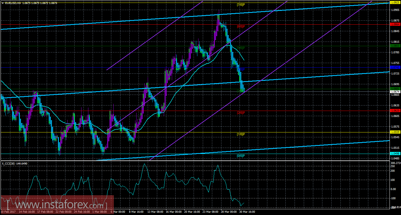Техническая картина валютной пары EURUSD по системе &laquo;Каналы регрессии&raquo; за 31 марта 2017 года