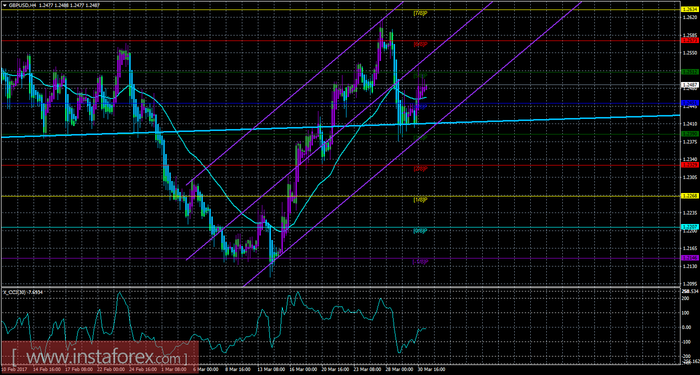 Техническая картина валютной пары GBPUSD по системе «Каналы регрессии» за 31 марта 2017 года