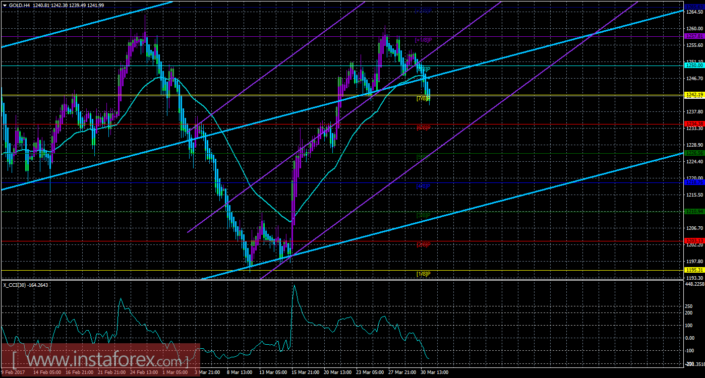 Техническая картина инструмента GOLD по системе &laquo;Каналы регрессии&raquo; за 31 марта 2017 года