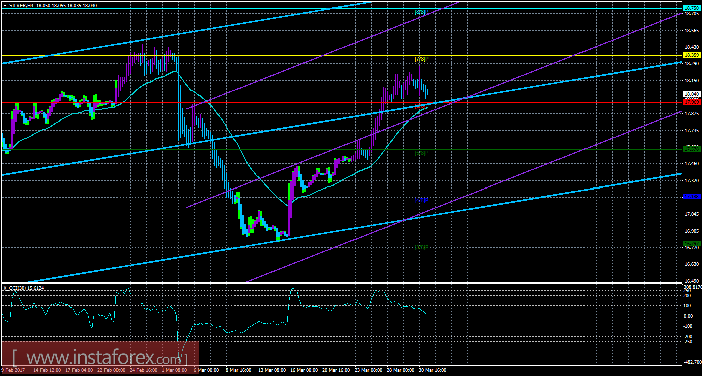 Техническая картина инструмента SILVER по системе &laquo;Каналы регрессии&raquo; за 31 марта 2017 года
