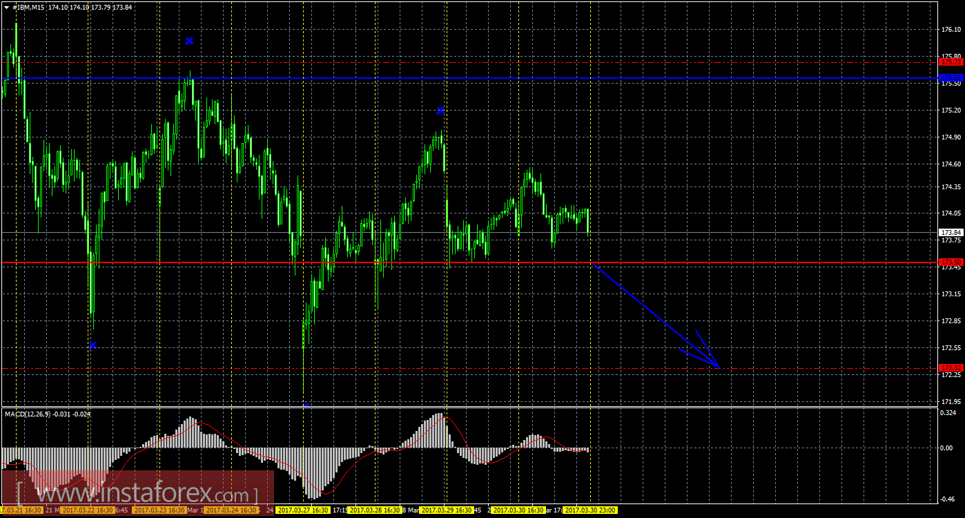 Технический и свечной анализ акций IBM Corporation на 31 марта 2017 года