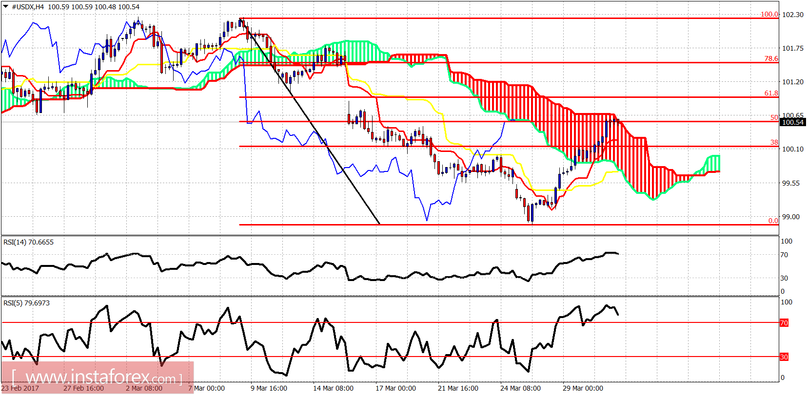 Technical analysis of USDX for March 31, 2017