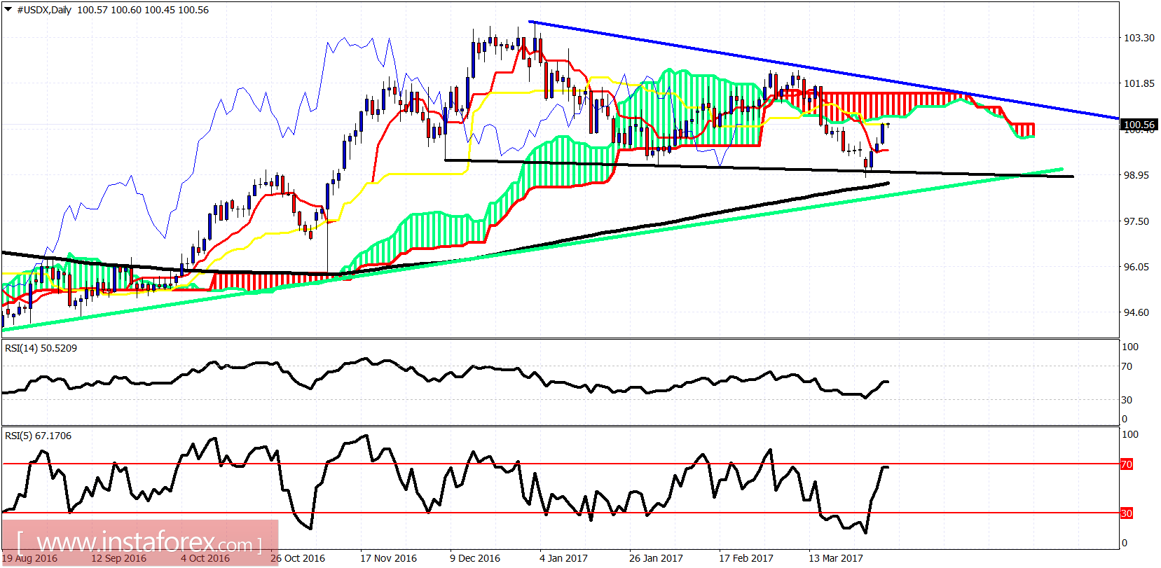 Technical analysis of USDX for March 31, 2017