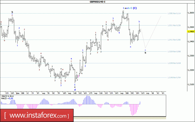 Волновой анализ валютной пары GBP/USD за 31 марта 2017 года