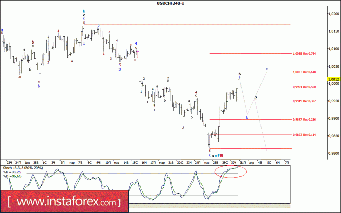 Волновой анализ валютной пары USD/CHF за 31 марта 2017 года