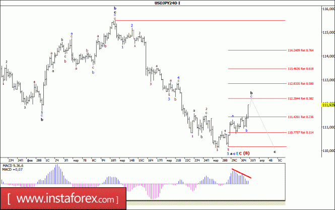 Волновой анализ валютной пары USD/JPY за 31 марта 2017 года