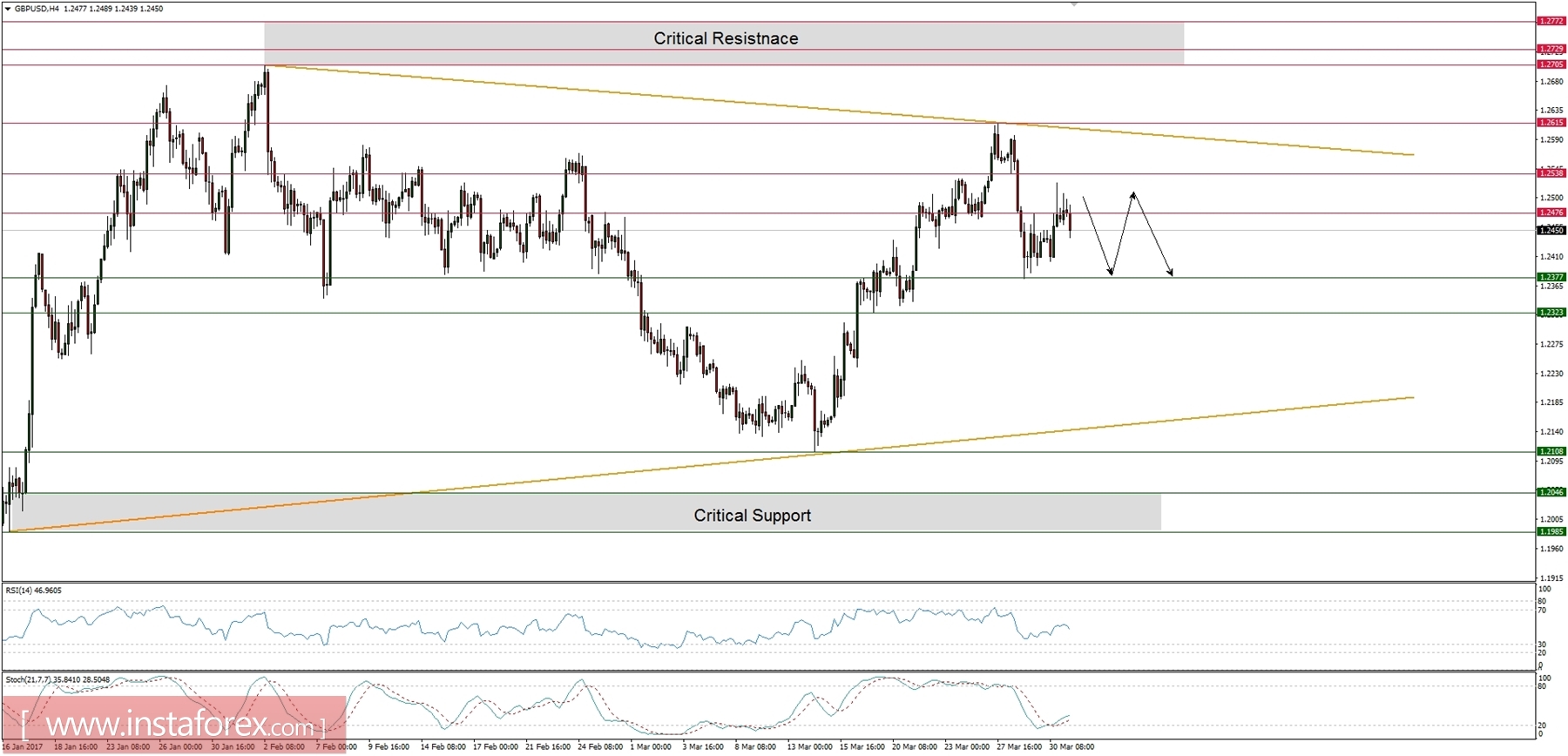 Trading plan for 31/03/2017