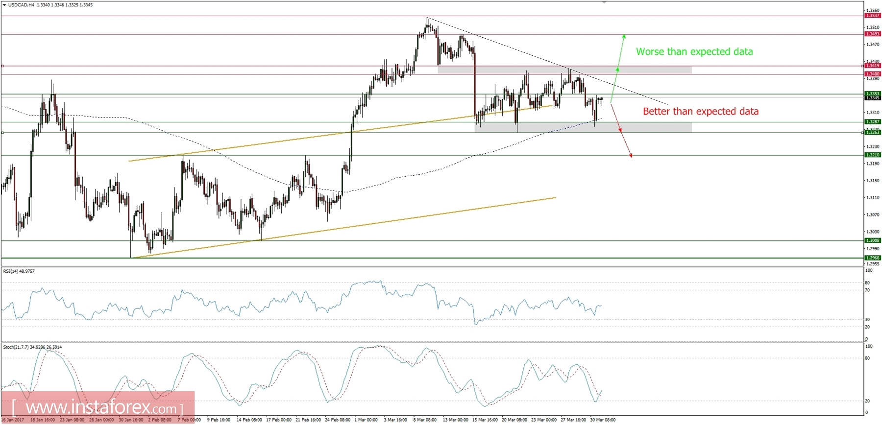 Trading plan for 31/03/2017