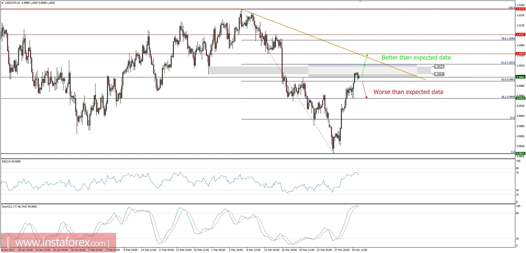 Global macro overview for 31/03/2017