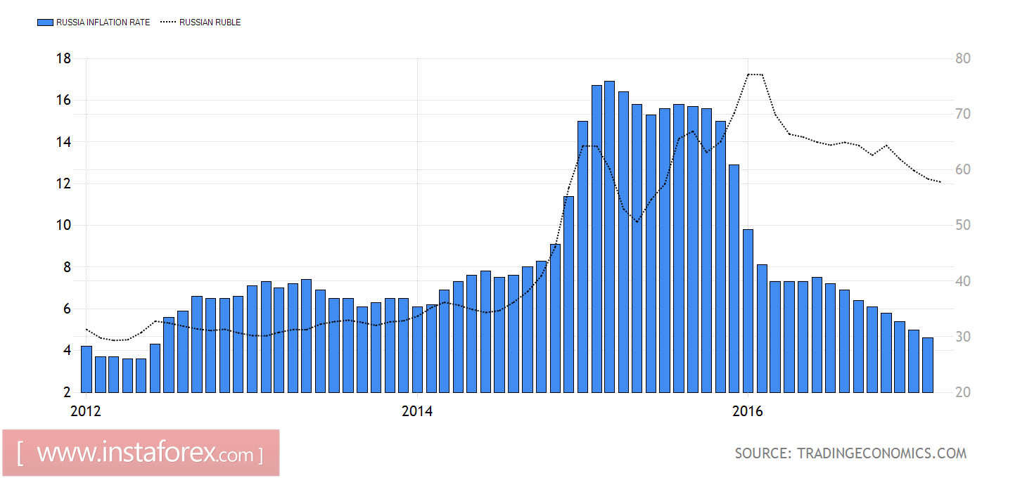 Рубль &ndash; фаворит на FOREX