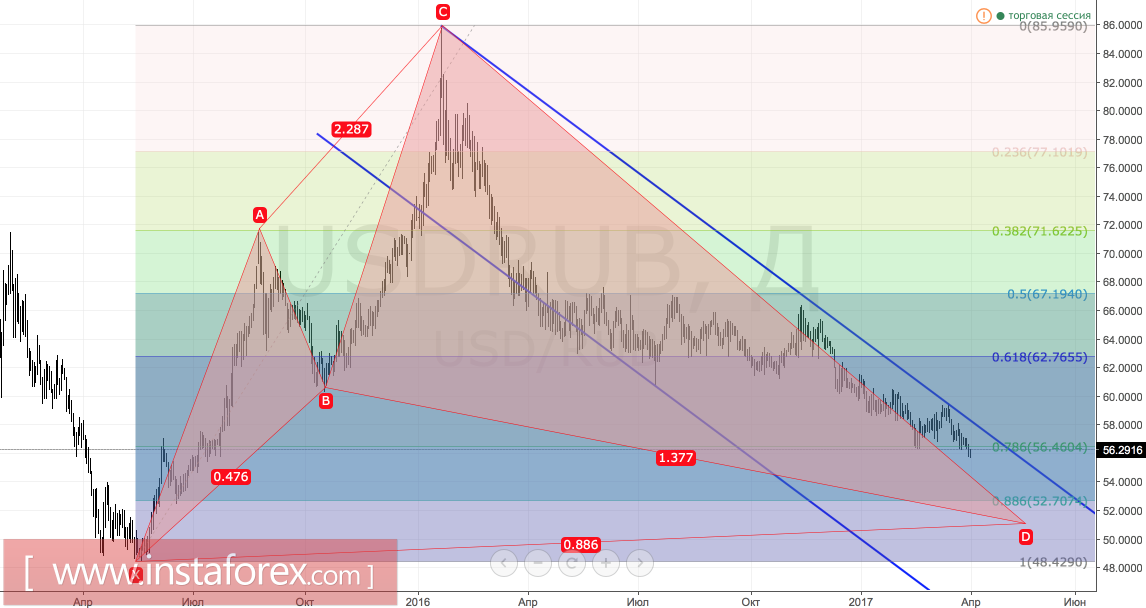 Рубль &ndash; фаворит на FOREX