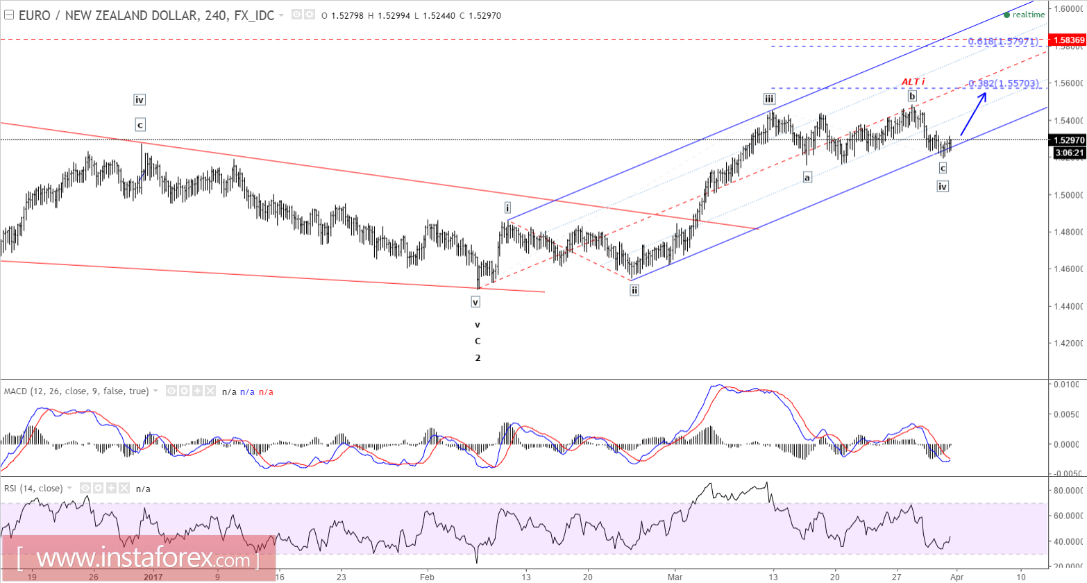 Elliott wave analysis of EUR/NZD for March 31, 2017