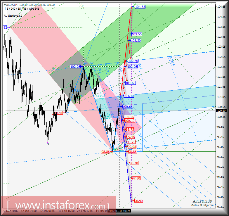 #USDX h4. Перспективы развития движения с 03 апреля 2017 г. Анализ APLs &amp; ZUP 