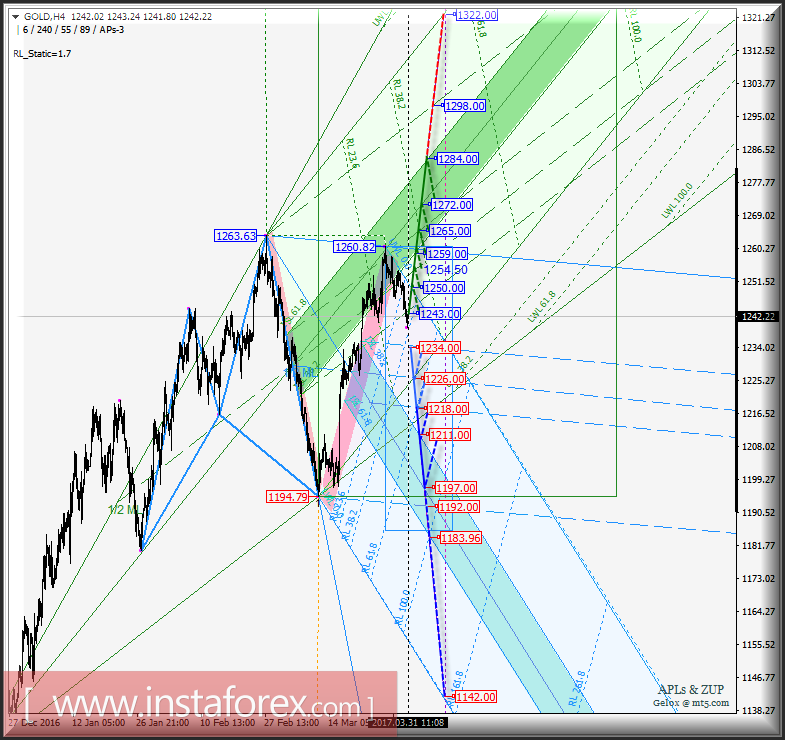 Gold Spot h4. Перспективы развития движения с 03 апреля 2017 г. Анализ APLs &amp; ZUP