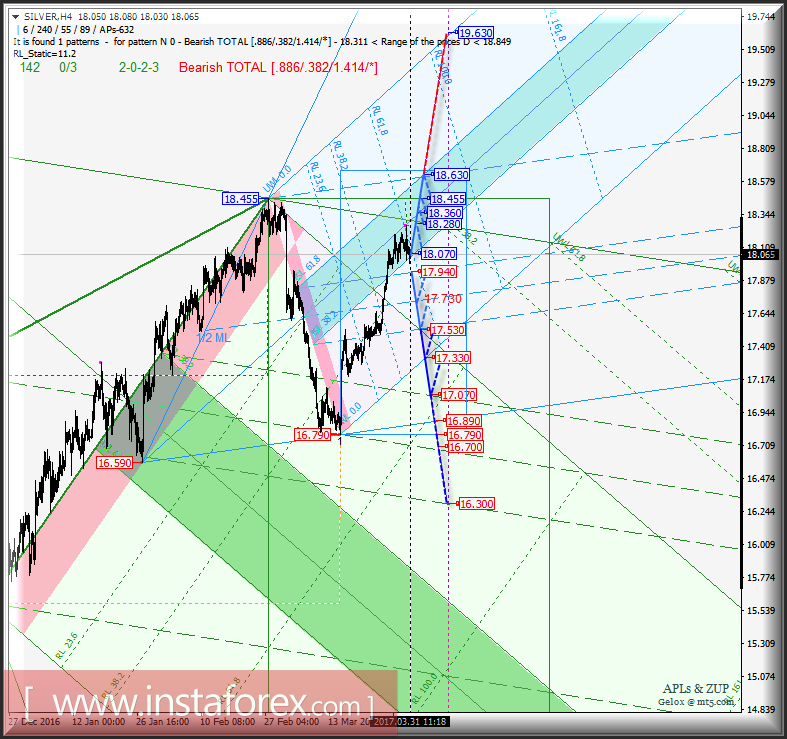 Silver Spot h4. Перспективы развития движения с 03 апреля 2017 г. Анализ APLs & ZUP
