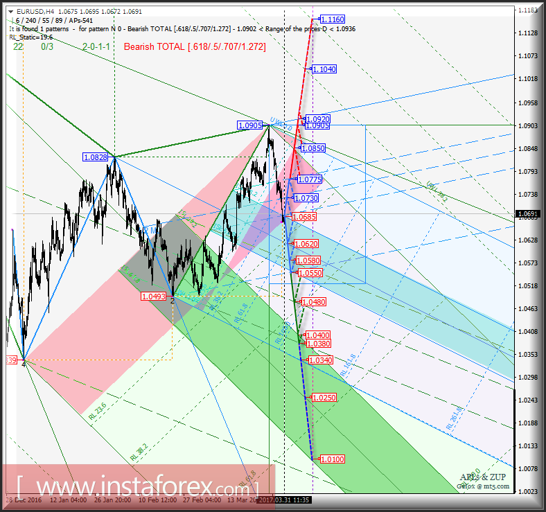 EUR/USD h4. Перспективы развития движения с 03 апреля 2017 г. Анализ APLs & ZUP