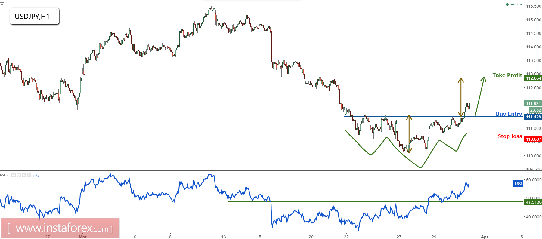 USD/JPY inverse head and shoulder reversal confirmed, time to start buying