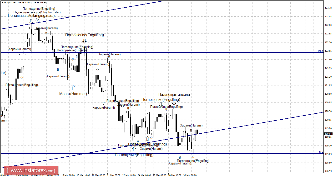 Свечной анализ EUR/JPY на 31 марта 