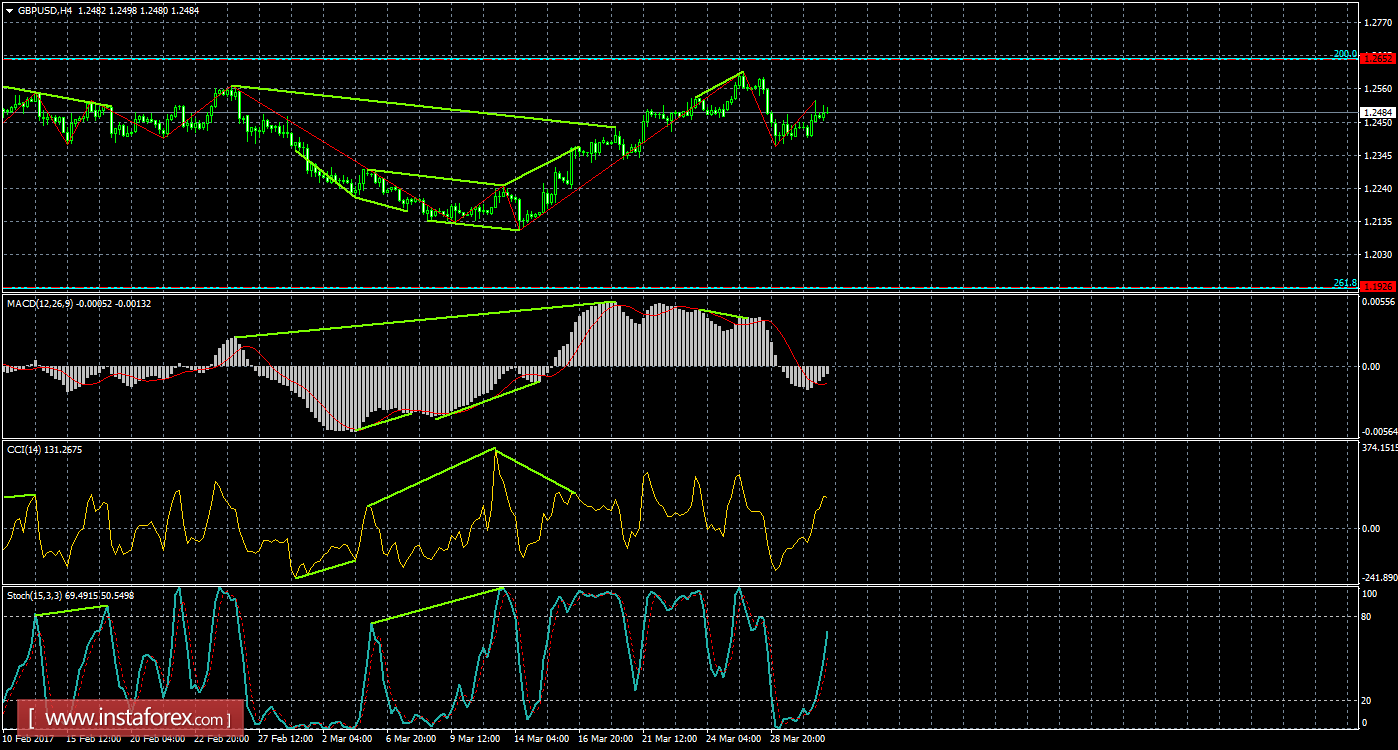 Анализ Дивергенций GBP/USD на 31 марта