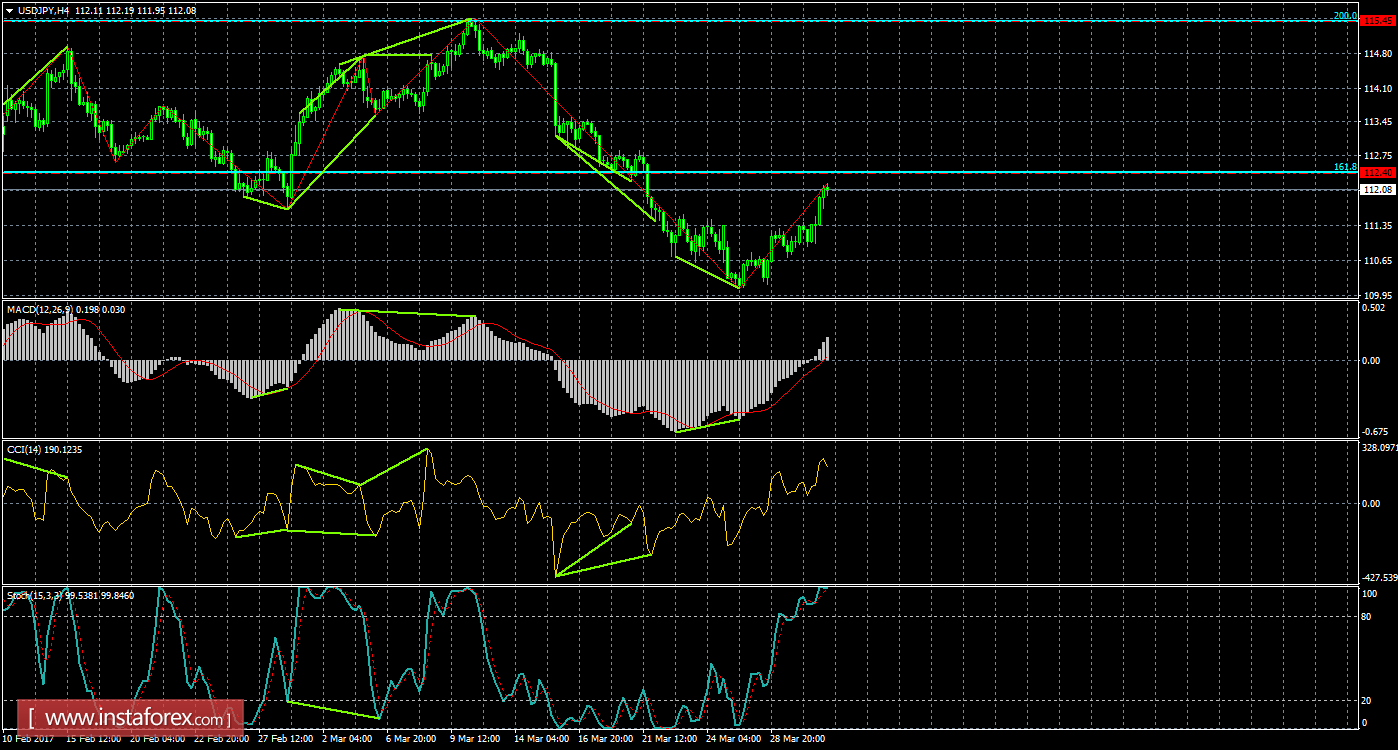 Анализ Дивергенций USD/JPY на 31 марта 