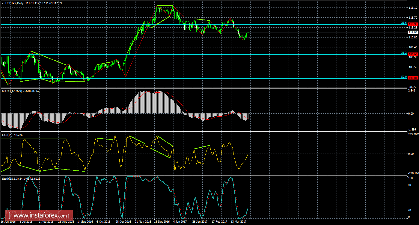 Анализ Дивергенций USD/JPY на 31 марта 