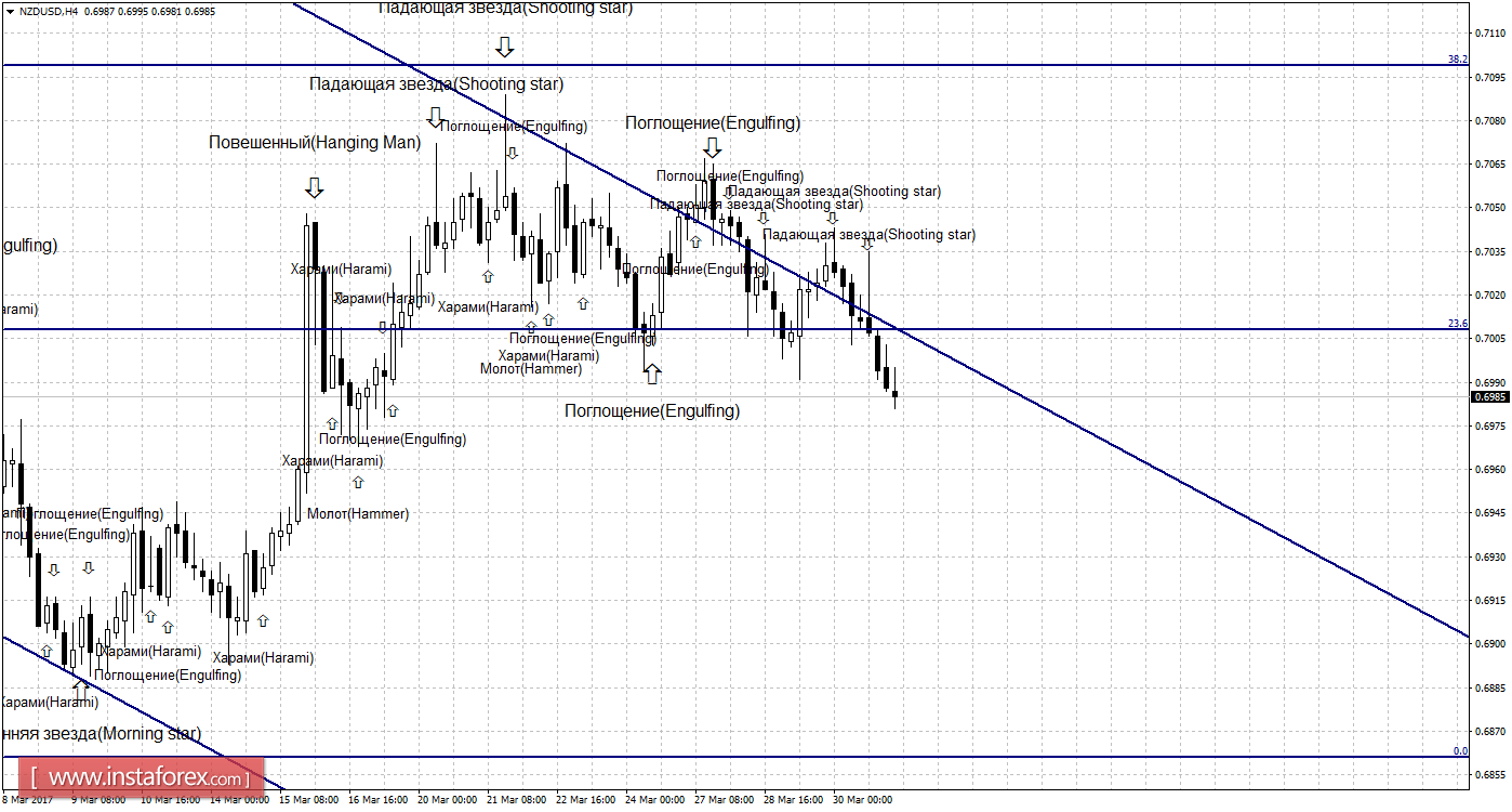Свечной анализ NZD/USD на 31 марта 