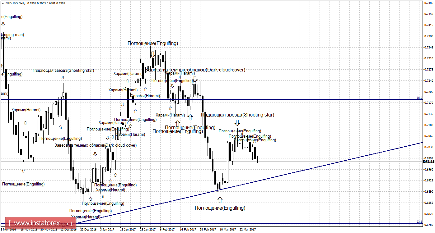 Свечной анализ NZD/USD на 31 марта 