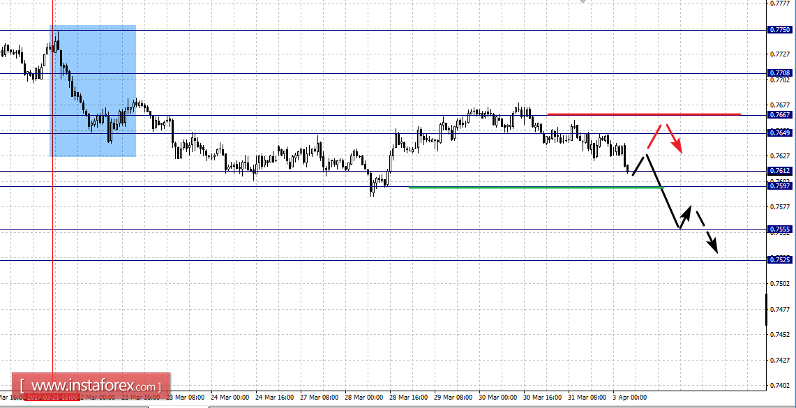 Фрактальный анализ по основным валютным парам на 3 апреля