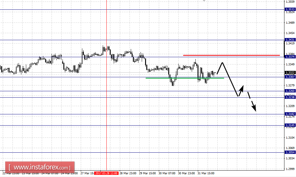 Фрактальный анализ по основным валютным парам на 3 апреля