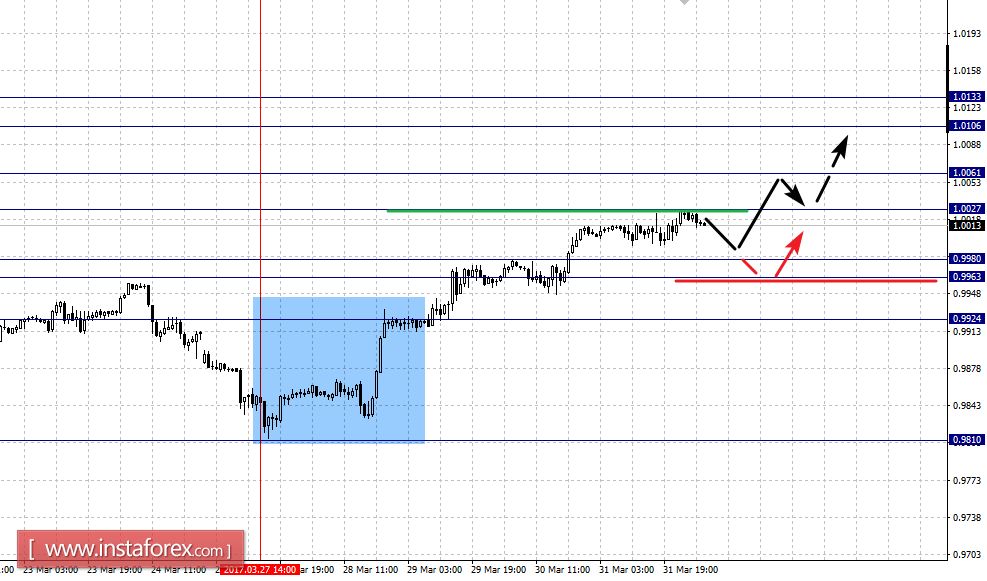 Фрактальный анализ по основным валютным парам на 3 апреля