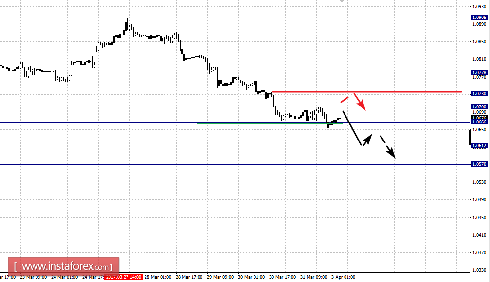 Фрактальный анализ по основным валютным парам на 3 апреля
