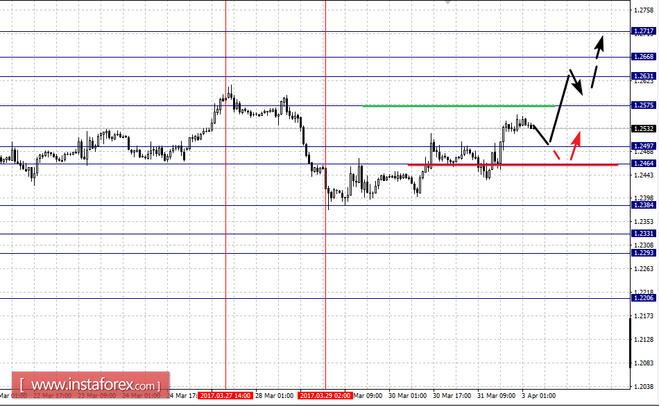 Фрактальный анализ по основным валютным парам на 3 апреля