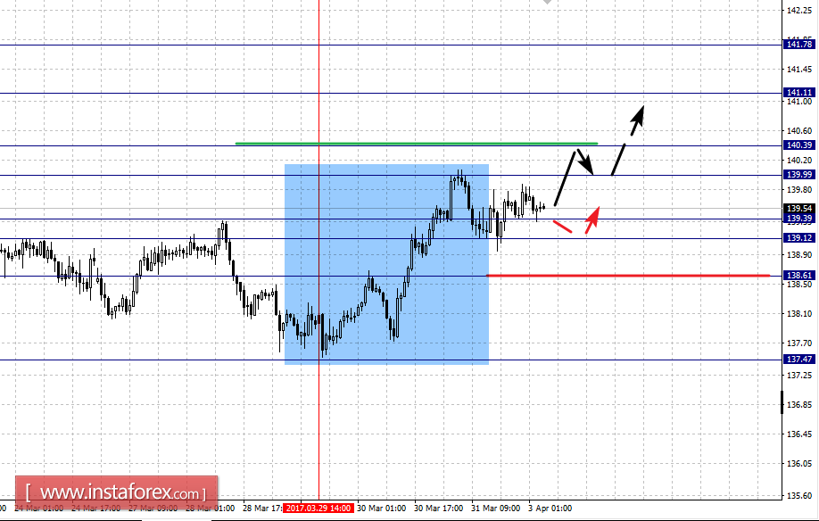 Фрактальный анализ по основным валютным парам на 3 апреля