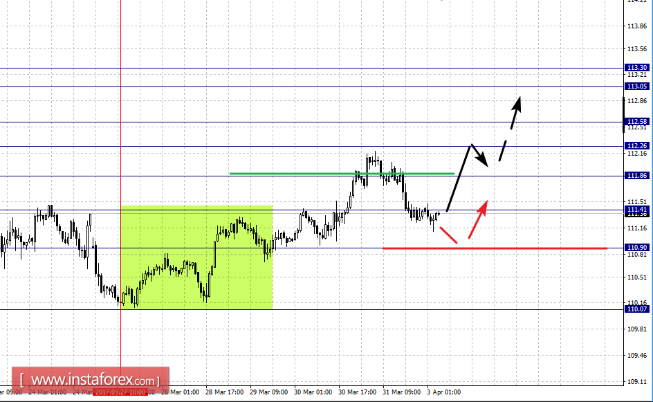 Фрактальный анализ по основным валютным парам на 3 апреля