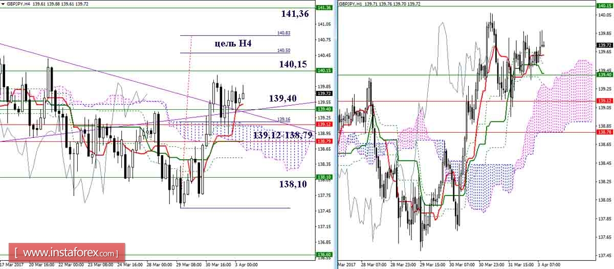 Дневной обзор GBP/JPY и EUR/JPY на 03.04.17. Индикатор Ишимоку