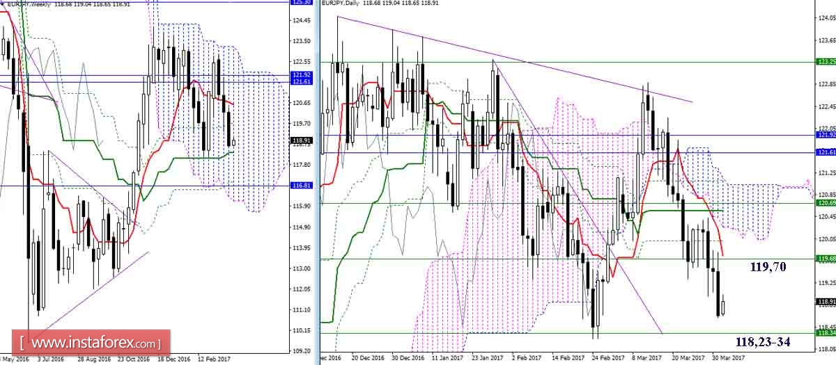 Дневной обзор GBP/JPY и EUR/JPY на 03.04.17. Индикатор Ишимоку