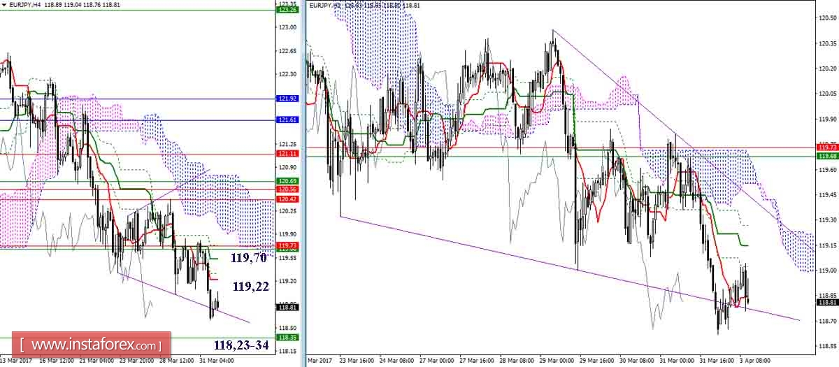 Дневной обзор GBP/JPY и EUR/JPY на 03.04.17. Индикатор Ишимоку