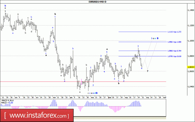 Волновой анализ валютной пары EUR/USD. Недельный обзор