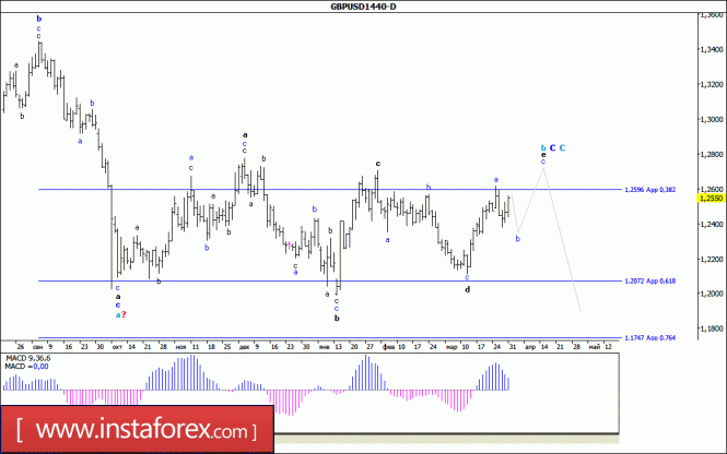 Волновой анализ валютной пары GBP/USD. Недельный обзор
