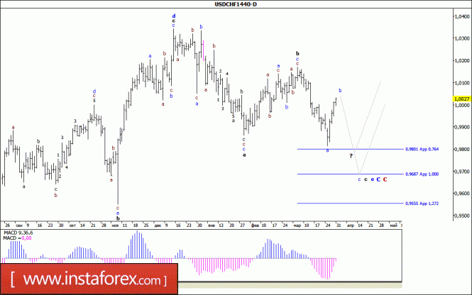 Волновой анализ валютной пары USD/CHF. Недельный обзор