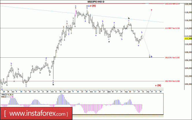 Волновой анализ валютной пары USD/JPY. Недельный обзор