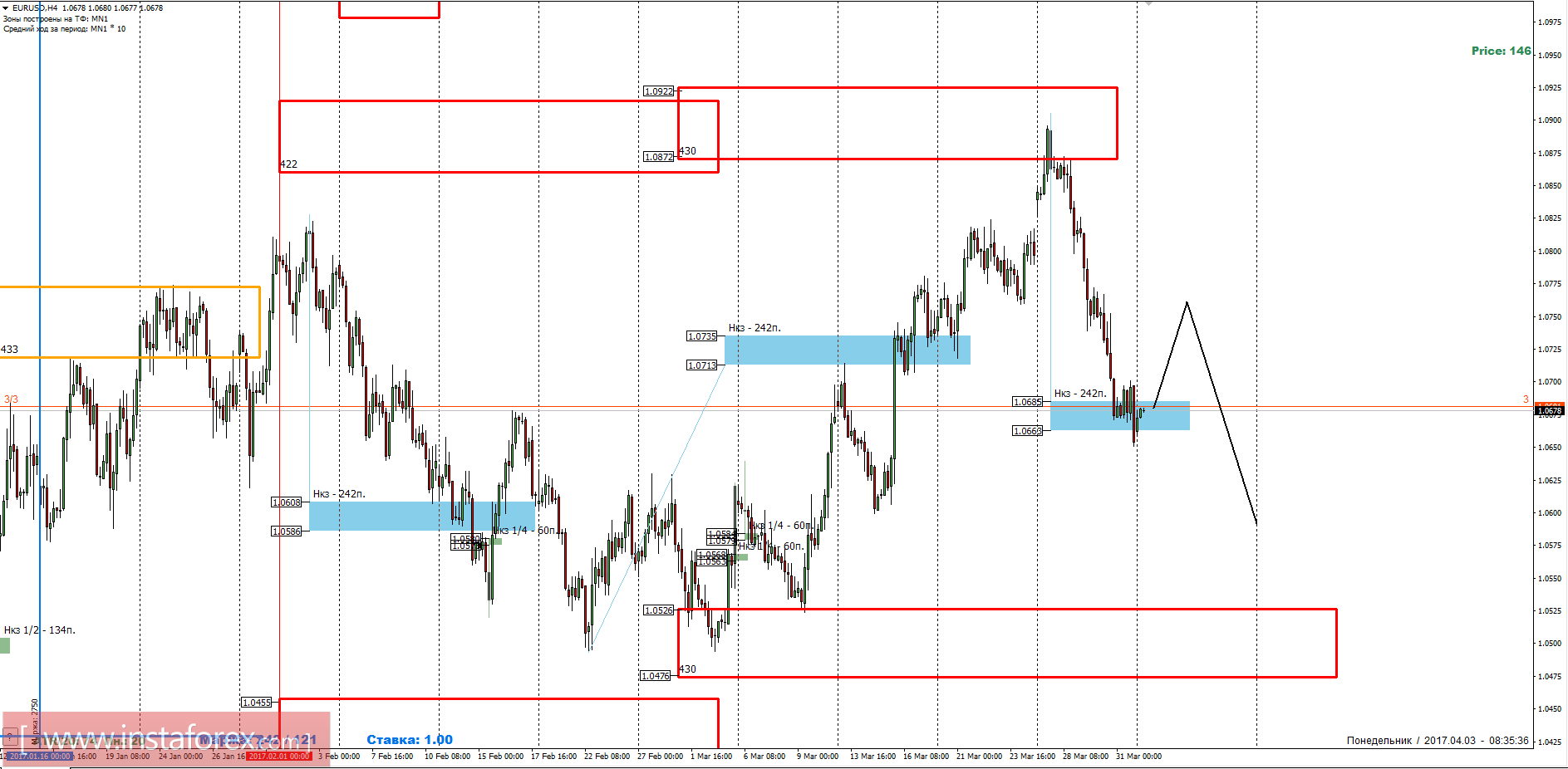 Торговый прогноз EURUSD 03.04.2017