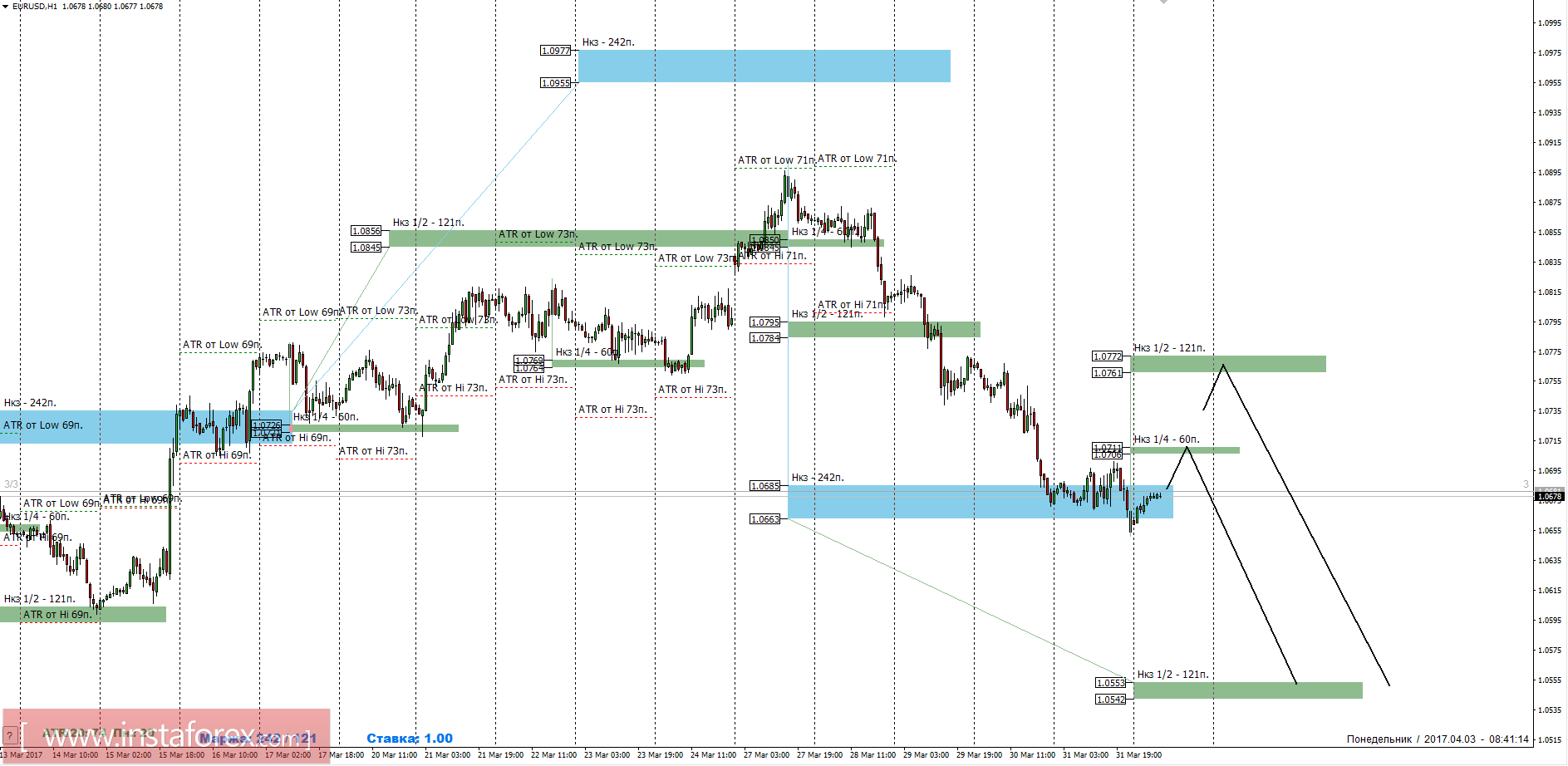 Торговый прогноз EURUSD 03.04.2017