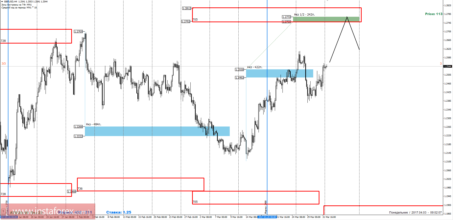 Торговый прогноз GBPUSD 03.04.2017