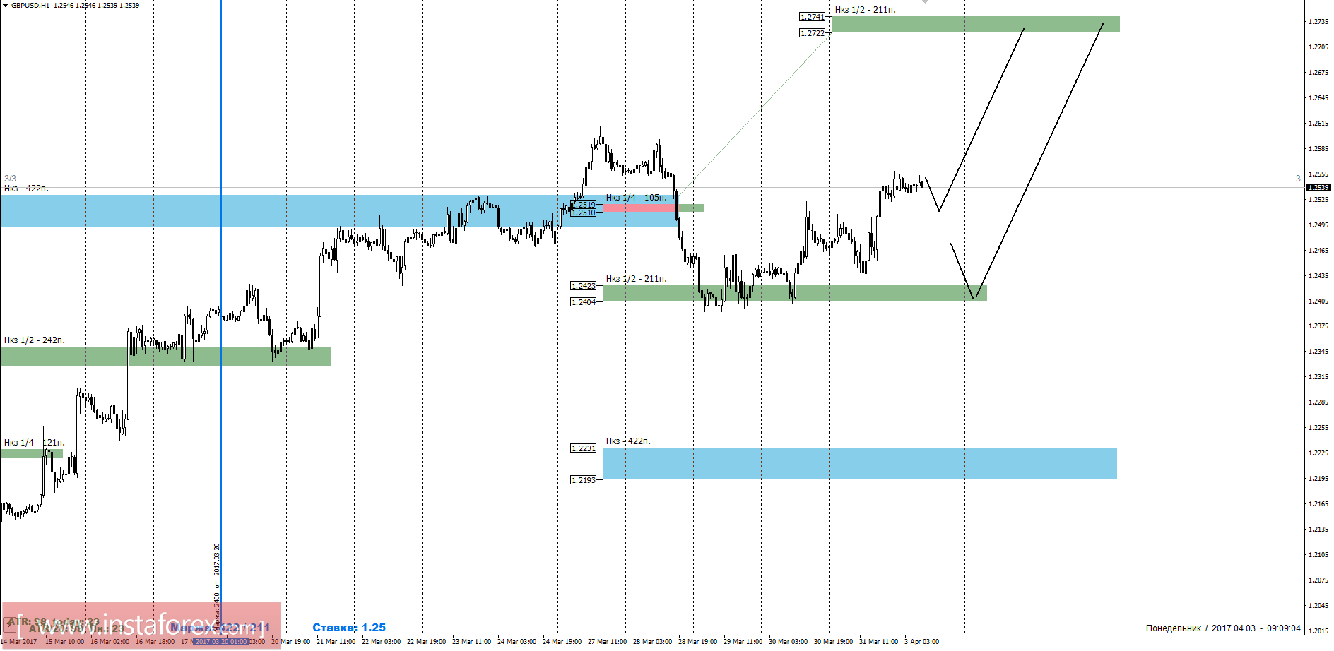 Торговый прогноз GBPUSD 03.04.2017