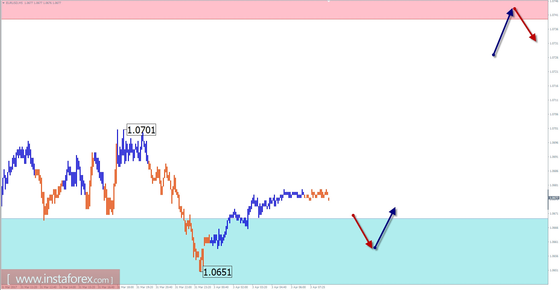 Торговый обзор на 3 апреля по упрощенному волновому анализу