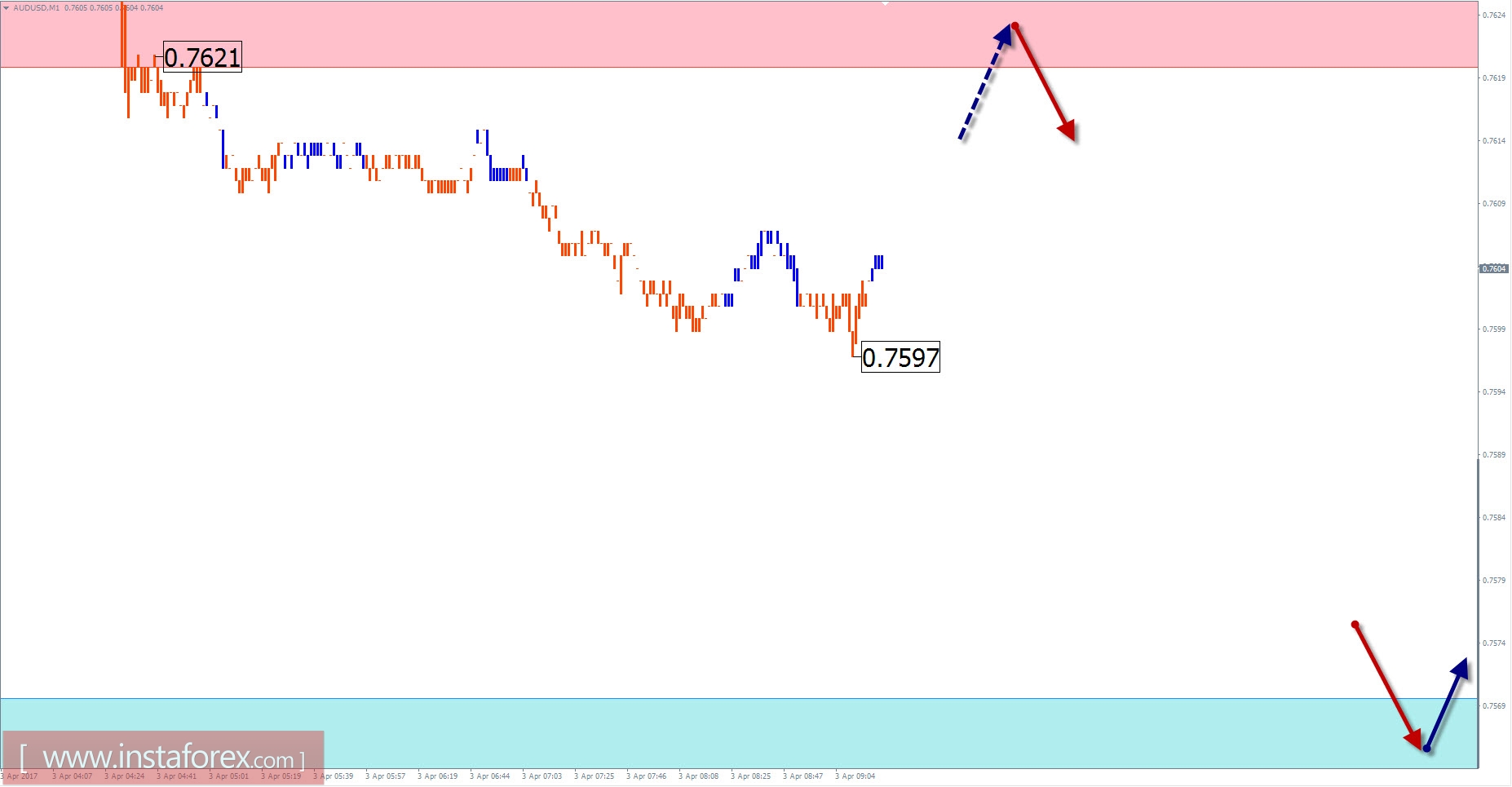 Торговый обзор на 3 апреля по упрощенному волновому анализу